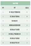 23年注安考试各科目章节占分比总结，明年复习方向有了